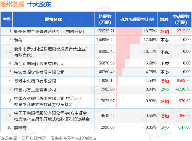 1月16日衢州发展发布公告,其股东增持1744.65万股