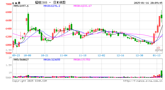 【黑金重磅】硅锰:锰矿价格再起波澜?(上)