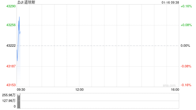 开盘:美股周四小幅高开 12月零售销售增幅低于预期