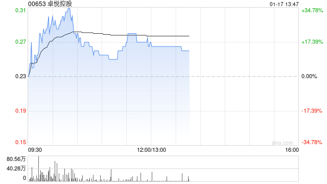 卓悦控股早盘持续上涨逾15% 获陈健文场外增持2.1亿股普通股