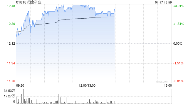 黄金股早盘再度走高 招金矿业及中国黄金国际均涨近3%