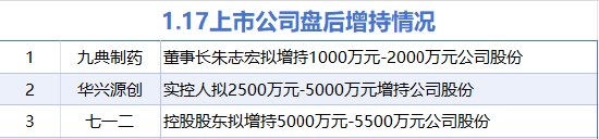 1月17日增减持汇总:九典制药等3股增持 朗玛信息等7股减持(表)