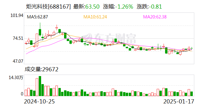 炬光科技:董事、高级管理人员田野先生辞职