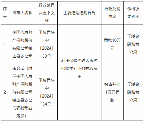 国寿财险峨山县支公司被罚10万元:利用保险代理人虚构保险中介业务套取费用