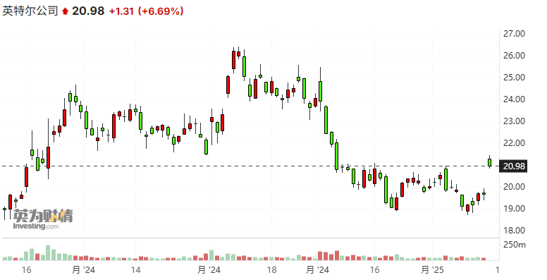 重磅爆料:神秘买家已盯上英特尔,后者股价为之沸腾