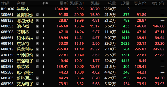 4万亿板块突然爆发!绩优错杀芯片股出炉