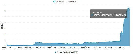 金融科技单周领涨超9%!资金密集加仓,金融科技ETF(159851)近五日吸金超3.77亿元,份额再创新高