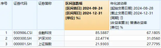 金融科技单周领涨超9%!资金密集加仓,金融科技ETF(159851)近五日吸金超3.77亿元,份额再创新高