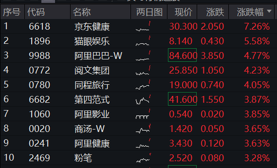 港股涨势汹汹!港股互联网ETF(513770)涨逾2%,京东健康领涨7%,首发医疗大模型“AI京医”