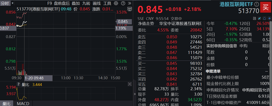 港股涨势汹汹!港股互联网ETF(513770)涨逾2%,京东健康领涨7%,首发医疗大模型“AI京医”