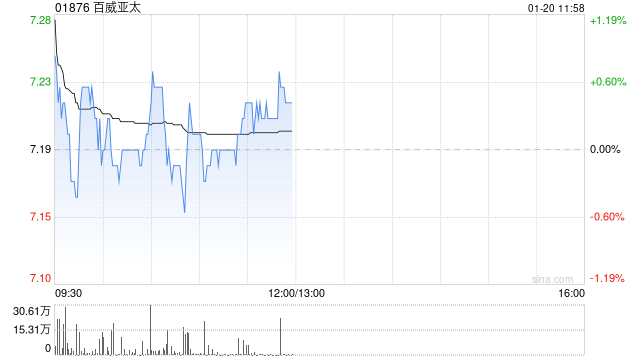 大摩:维持百威亚太(01876)“增持”评级 目标价降至9.3港元