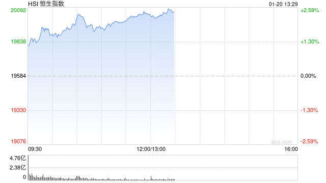 午评:港股恒指涨2.33% 恒生科指涨3.17%科网股集体高涨
