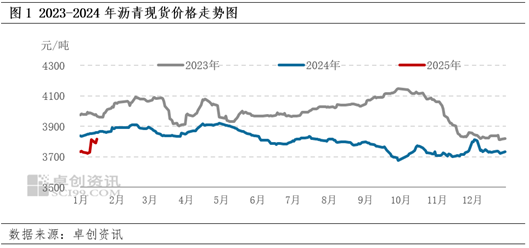 卓创资讯:原油价格维持高位波动 成本端支撑沥青现货价格上行