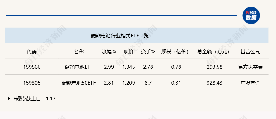 行业ETF风向标丨行业增长强劲,两储能电池ETF半日涨幅近3%