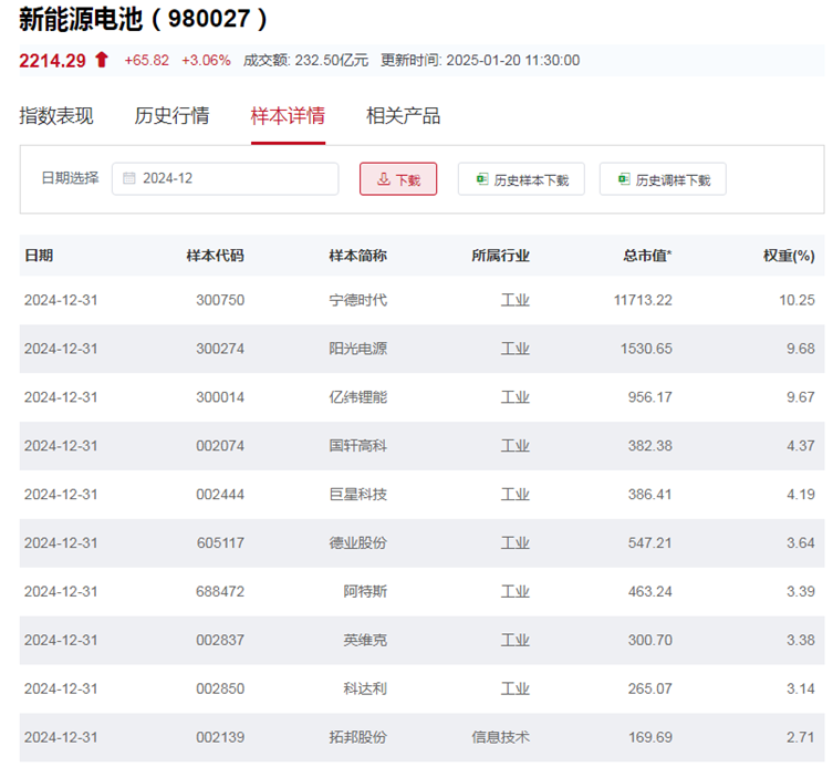 行业ETF风向标丨行业增长强劲,两储能电池ETF半日涨幅近3%