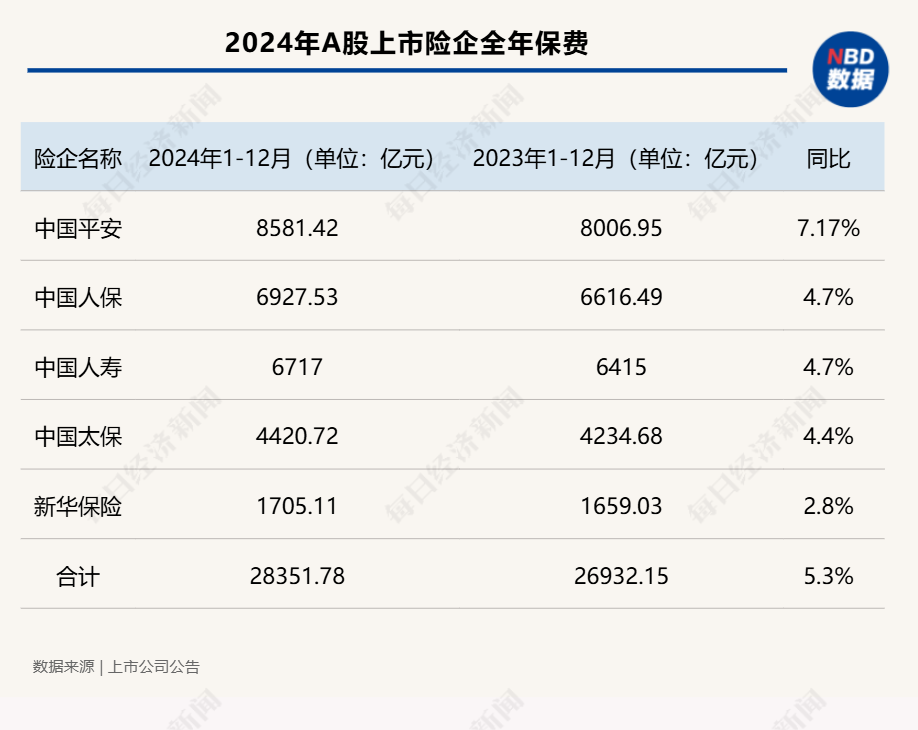五大A股上市险企2024年保费“成绩单”出炉:合计保费2.84万亿元 同比增长5.3%