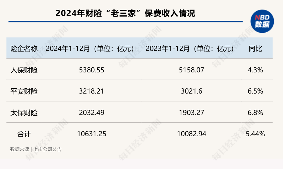 五大A股上市险企2024年保费“成绩单”出炉:合计保费2.84万亿元 同比增长5.3%