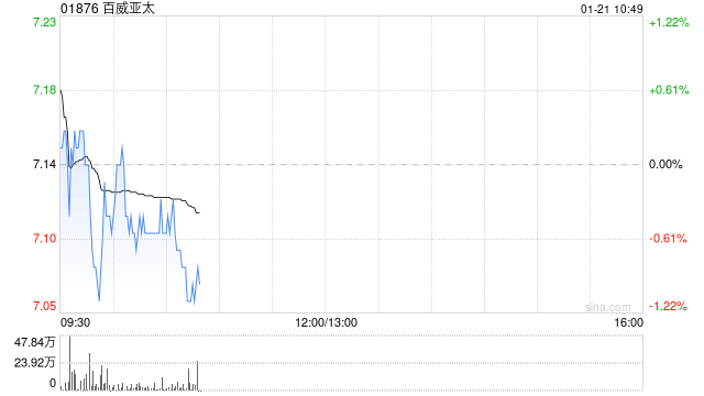 小摩:维持百威亚太“中性”评级 目标价降至8.4港元
