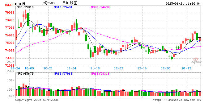 长江有色:宏观不确定性仍高下现货存逢低补库需求 21日铜价或涨跌不大