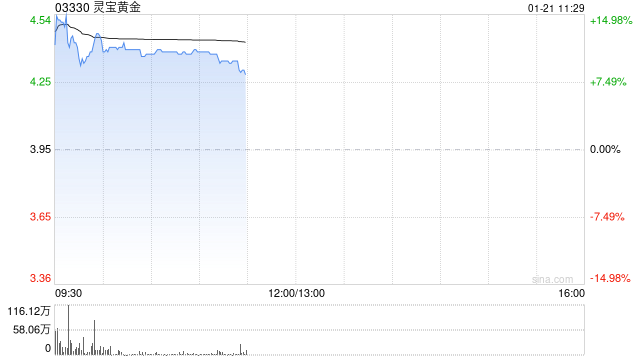 灵宝黄金盈喜后高开近14% 预计全年净利润同比增长约110%至140%