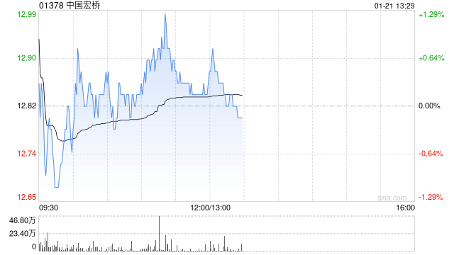 国联证券：维持中国宏桥“买入”评级 股份回购彰显发展信心