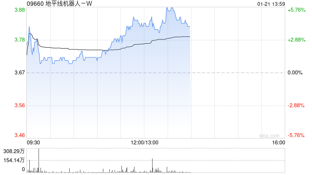 地平线机器人-W早盘涨超4% 高盛维持“买入”评级