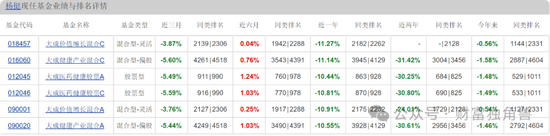 大成基金杨挺旗下基金3年来亏44%,基民抱怨押注医药赛道难见起色