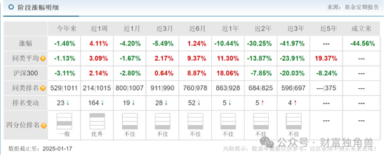 大成基金杨挺旗下基金3年来亏44%,基民抱怨押注医药赛道难见起色