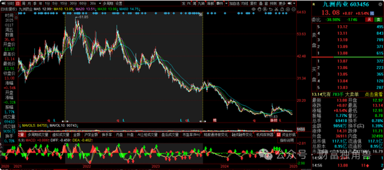 大成基金杨挺旗下基金3年来亏44%,基民抱怨押注医药赛道难见起色