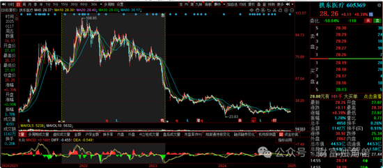 大成基金杨挺旗下基金3年来亏44%,基民抱怨押注医药赛道难见起色