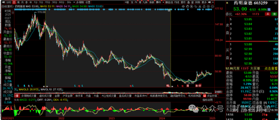 大成基金杨挺旗下基金3年来亏44%,基民抱怨押注医药赛道难见起色