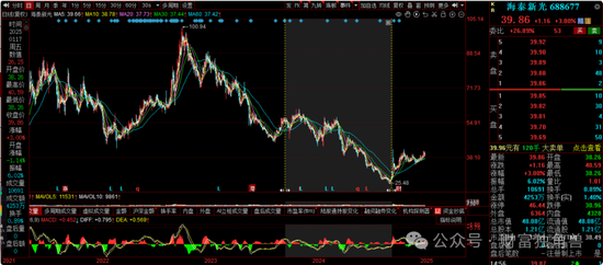 大成基金杨挺旗下基金3年来亏44%,基民抱怨押注医药赛道难见起色