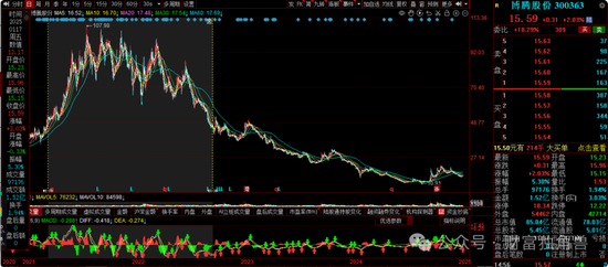 大成基金杨挺旗下基金3年来亏44%,基民抱怨押注医药赛道难见起色