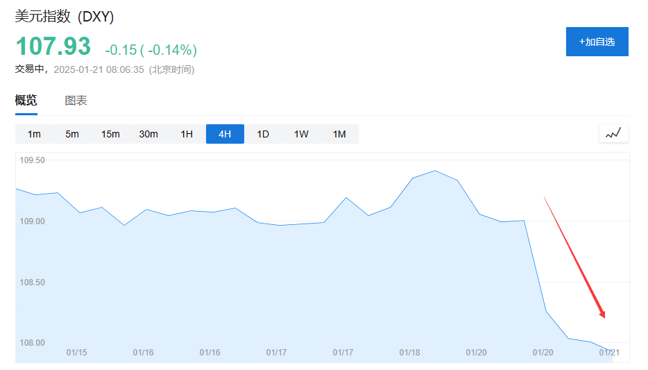“特朗普交易”迎来验证时刻:美元先跪了,美股呢?