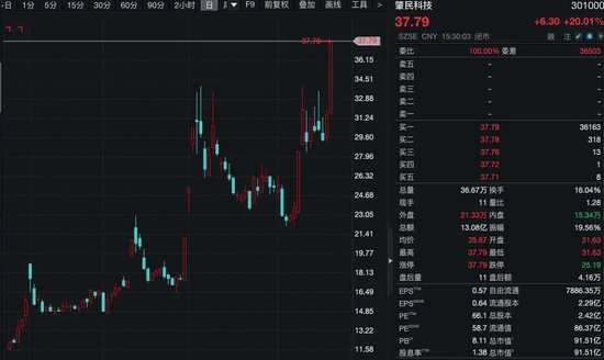 A股最热赛道,批量涨停,集体创历史新高