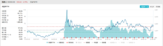 ETF日报:中证机器人指数当前的市盈率为46.04x,位于上市以来30.71%分位,投资者可关注机器人产业ETF