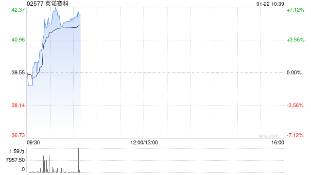 英诺赛科早盘涨超6% 公司拥有全球最大的氮化镓功率半导体生产基地