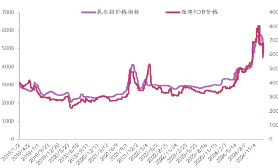 光大期货:新晋“网红”氧化铝,节后能否绝地反击?