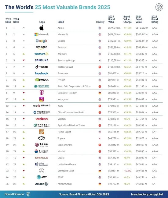 2025年Brand Finance全球500强榜单发布:交通银行排名下降37位