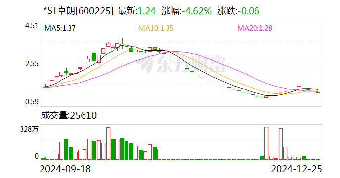 *ST卓朗:收到股票终止上市决定