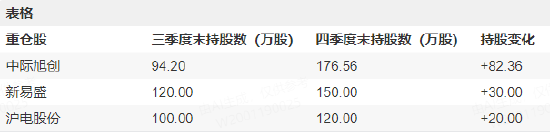 新科公募状元摩根士丹利基金雷志勇持仓曝光:新进生益电子、水晶光电,工业富联、天孚通信退出十大重仓股