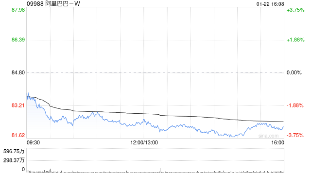 美银证券:维持阿里巴巴-SW“买入”评级 目标价升至114港元