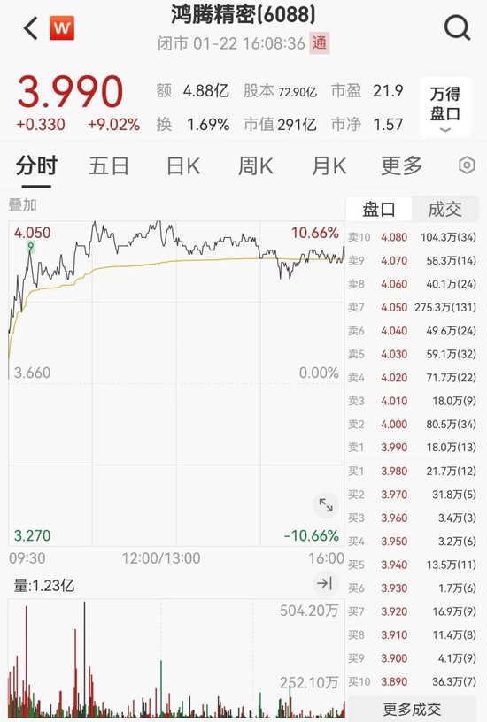 富士康概念股,逆市大涨!