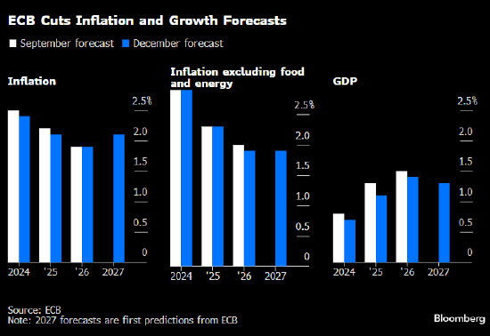 欧洲央行行长拉加德:欧央行没有落后于形势 将逐步降息