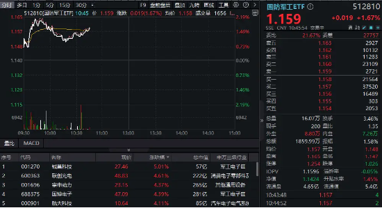 全线反弹!铖昌科技、联创光电领涨,国防军工ETF(512810)盘中涨超2%!机构:重视春季躁动,首选成长板块