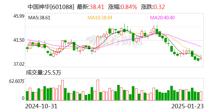 中国神华:预计2024年净利润570亿元至600亿元 同比下降4.5%至增长0.5%