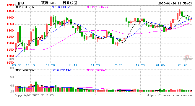卓创资讯:春节后 浮法玻璃或先涨后跌