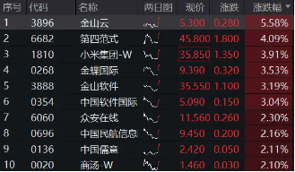 特朗普敦促立即降息!港股应声走强,港股互联网ETF(513770)涨超2%,小米领涨近4%!