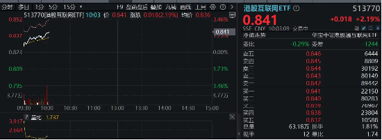 特朗普敦促立即降息!港股应声走强,港股互联网ETF(513770)涨超2%,小米领涨近4%!