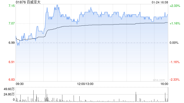 华兴证券:重申百威亚太“买入”评级 目标价降至11.6港元